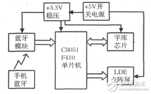 LED顯示屏系統電路設計詳解 —電路圖天天讀（224）