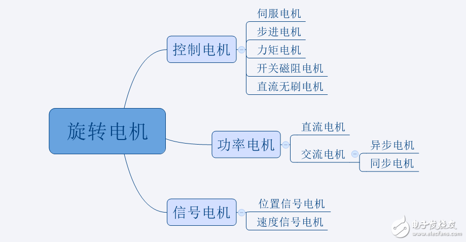 電機的分類和應用