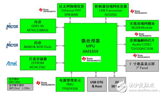 大聯大世平集團推出基于Intel、NXP、TI的智能家居安防系統網關及Intel溫控器解決方案