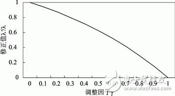 圖1 調整因子和修正值關系圖