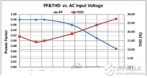 兩款智能LED照明系統(tǒng)電路設計與評測