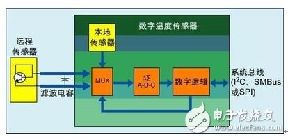 圖1：數(shù)字溫度傳感器簡化框圖