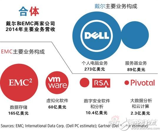 戴爾以約670億美元并購EMC，堪稱科技界豪賭