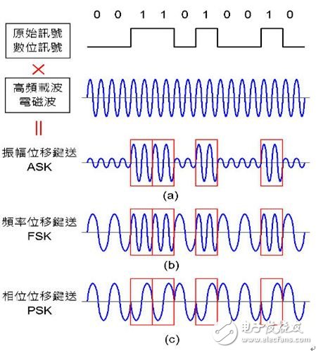 圖4：數(shù)字訊號(hào)調(diào)變技術(shù)。（a）ASK：振幅小代表 0，振幅大代表 1；（b）FSK：頻率低代表 0，頻率高代表 1；（c）PSK：相位 0° 代表 0，相位 180° 代表 1。