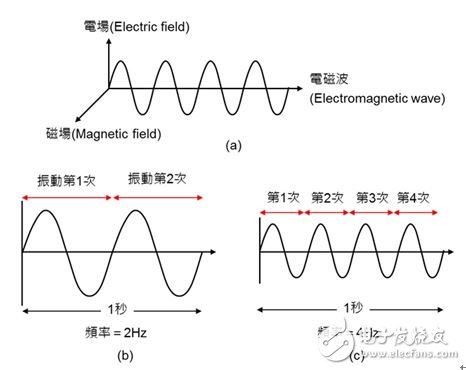 圖1：電磁波的定義。（a）電磁波是由彼此互相垂直的電場(chǎng)與磁場(chǎng)交互作用而產(chǎn)生的能量；（b）每秒鐘振動(dòng) 2 次則頻率為2Hz；（c）每秒鐘振動(dòng) 4 次則頻率為4Hz。