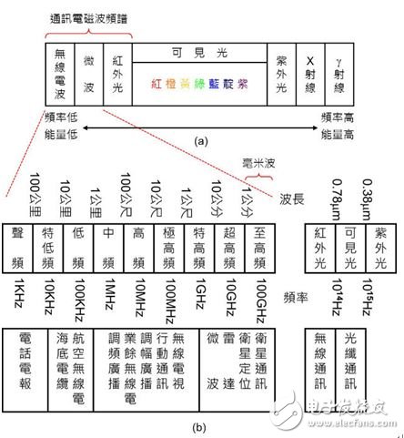 圖2：電磁波頻譜與應(yīng)用。（a）電磁波頻譜；（b） 通訊電磁波頻譜。