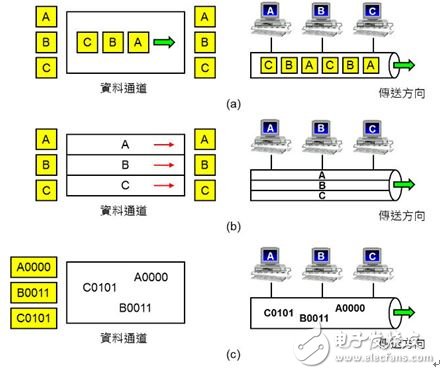 圖5：多任務(wù)技術(shù)（Multiplex）。（a）TDMA：依照時(shí)間先后輪流使用；（b）FDMA：依照頻率不同同時(shí)使用；（c）CDMA：將不同用戶的數(shù)據(jù)分別與特定的密碼運(yùn)算。