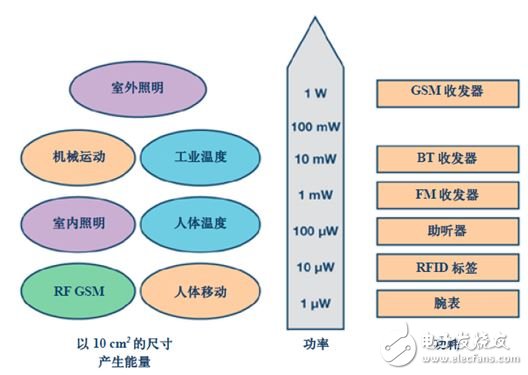 圖2. 不同的能量來源和不同應用所需的能量要求