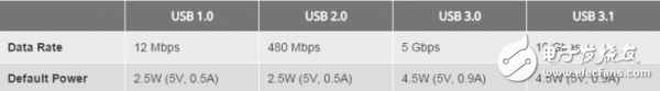 USB Type-C和USB 3.1如何區分與選擇？