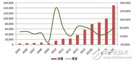 2015年中國(guó)機(jī)器人產(chǎn)業(yè)回顧及未來(lái)展望