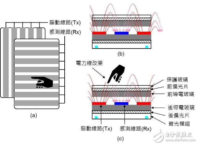 圖一：投射式電容觸摸示意圖。（a）驅動線路與感測線路在上下不同的導電玻璃上；（b）與（c）驅動線路與感測線路都在下方的導電玻璃上。《電子工程專輯》