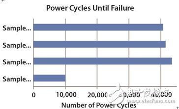 圖 8：器件發生故障之前應用的功率循環數量。