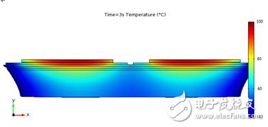 圖 10：3 秒鐘之后一個半橋模塊的仿真溫度分布。
