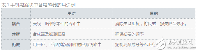 表.1 手機電路塊中各電感器的用途例