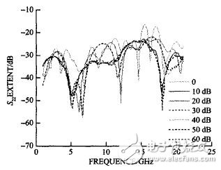 圖1O 衰減器的S<sub>22</sub>理論值