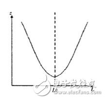 圖5 次級(jí)在初級(jí)等效阻抗