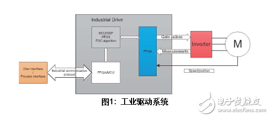 基于SoC FPGA的工業和馬達控制方案設計