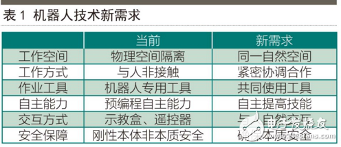 中國(guó)機(jī)器人現(xiàn)狀：核心技術(shù)缺失，“與人共融”成突破點(diǎn)