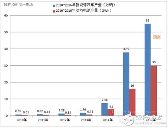 2016年動力電池領(lǐng)域風(fēng)險和機(jī)遇分析