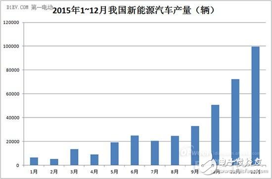 2016年動力電池領(lǐng)域風(fēng)險和機(jī)遇分析