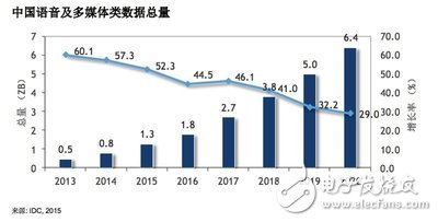 中國語音及多媒體類數據總量