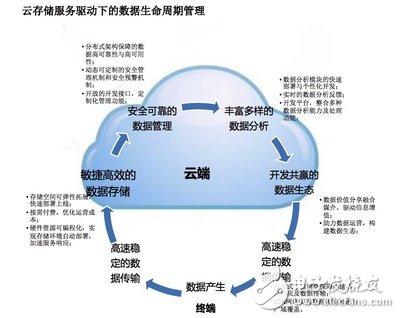 云存儲服務驅動下的數據生命周期管理