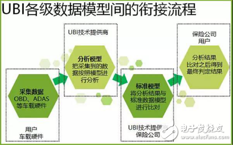 UBI車險數據生態鏈該如何構建？