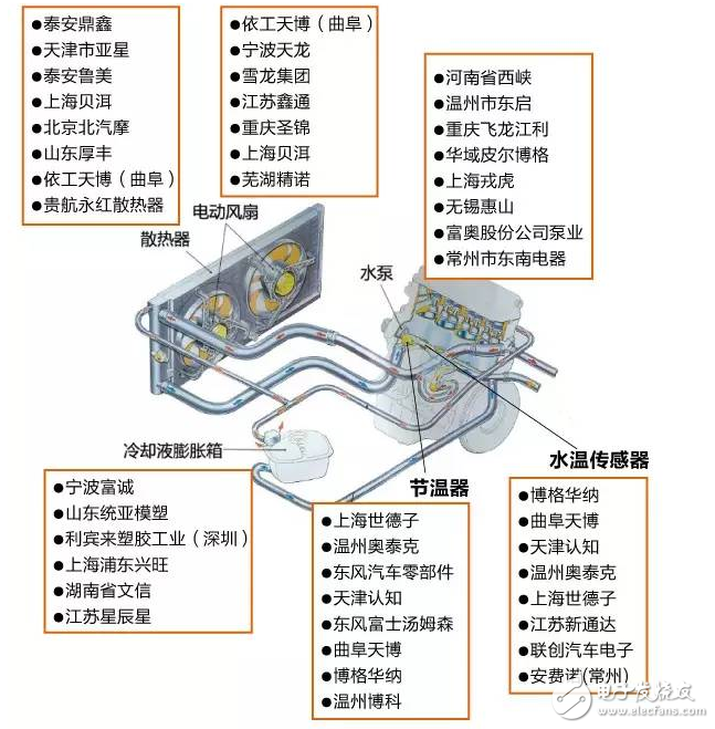 汽車冷卻系統產業鏈以及各大企業盤點