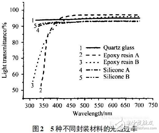 誰是高效可靠的紫外LED封裝物料？