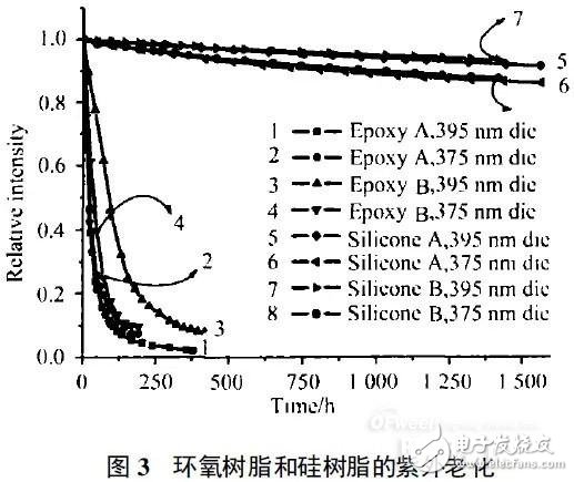 誰是高效可靠的紫外LED封裝物料？