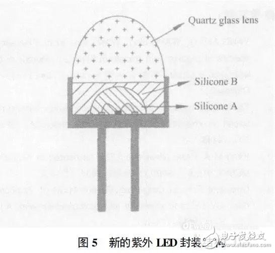 誰是高效可靠的紫外LED封裝物料？