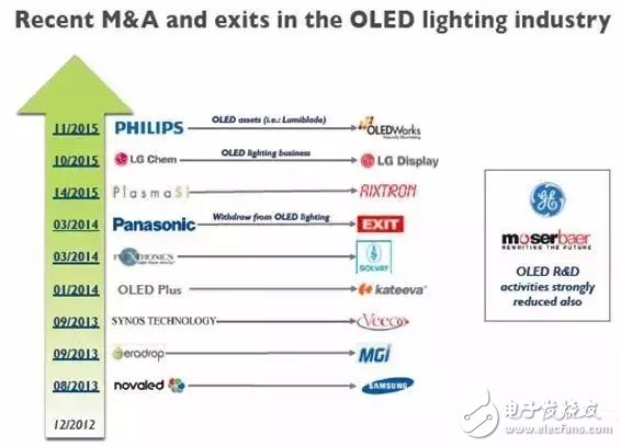 OLED照明未來(lái)將如何發(fā)展？