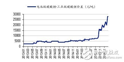 “三大摩擦”決定電池級(jí)碳酸鋰市場(chǎng)緊缺尤甚