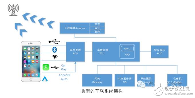 車聯系統架構以及終端模塊市場情況