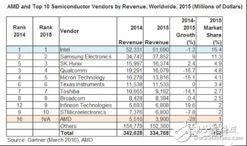 如何看AMD授權(quán)x86專利給中國合資企業(yè)