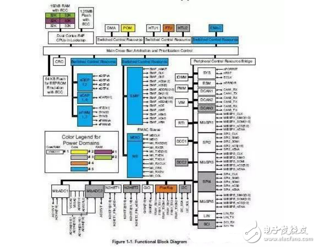 淺談汽車ISO 26262安全標準架構及分解