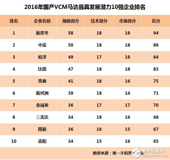 2016年最具潛力10家國產VCM馬達廠商