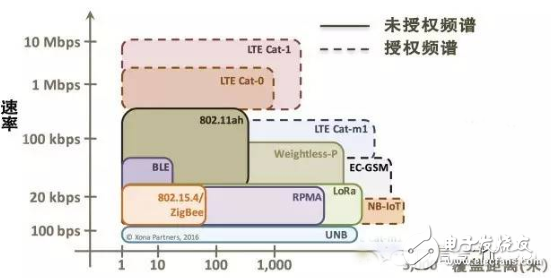 物聯(lián)網(wǎng)低功耗廣域網(wǎng)絡(luò)（LPWAN）技術(shù)全面詳解