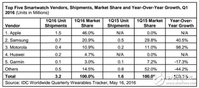 2016年第一季五大智能手表廠出貨排行 蘋果驟降63%