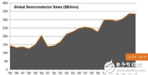2016年全球芯片產業恐難擺脫再次衰退命運