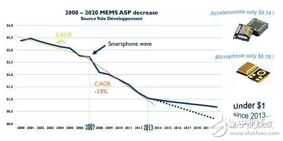 2016年全球MEMS產業現狀解析