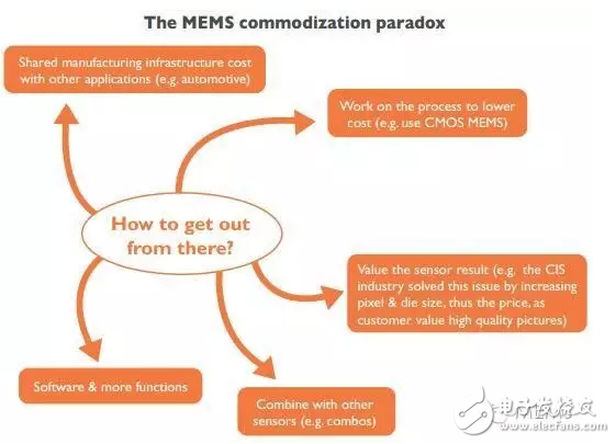 2016年全球MEMS產業現狀解析