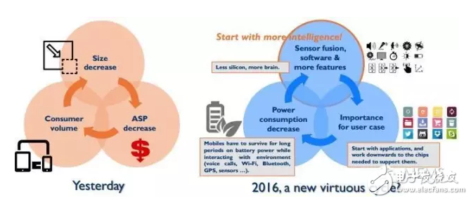 2016年全球MEMS產業現狀解析