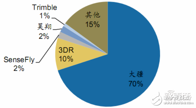 無人機(jī)報告或能解答小米為何要入局