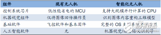 無(wú)人機(jī)報(bào)告或能解答小米為何要入局