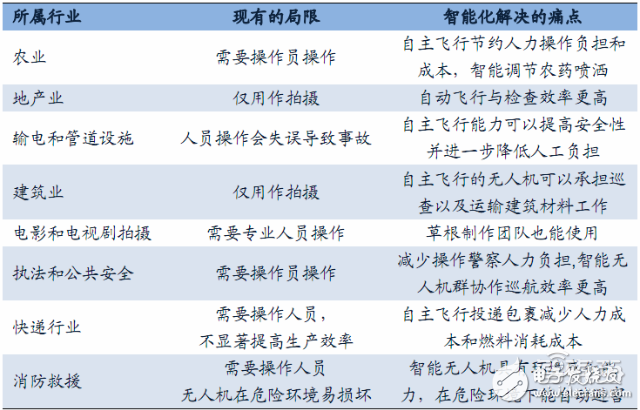 無(wú)人機(jī)報(bào)告或能解答小米為何要入局