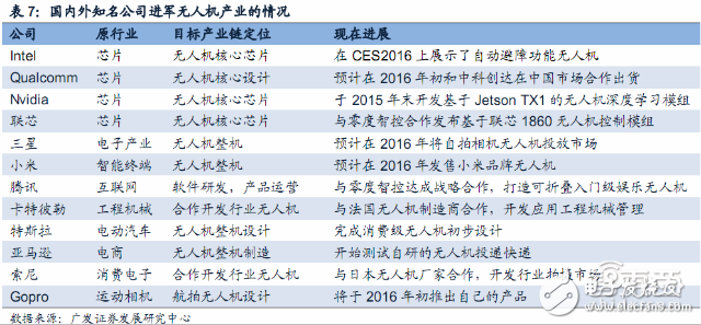 無(wú)人機(jī)報(bào)告或能解答小米為何要入局