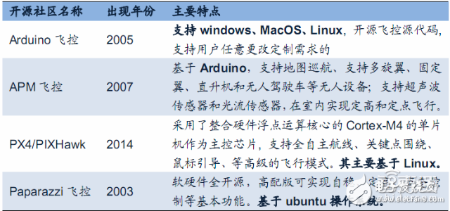 無(wú)人機(jī)報(bào)告或能解答小米為何要入局