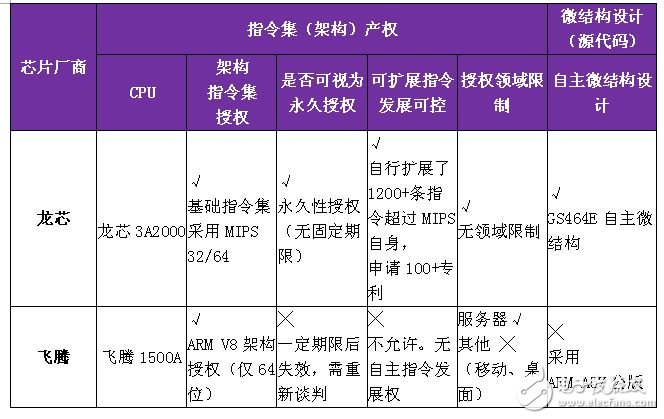 龍芯和飛騰新品即將面世 新一代“中國芯”如何？