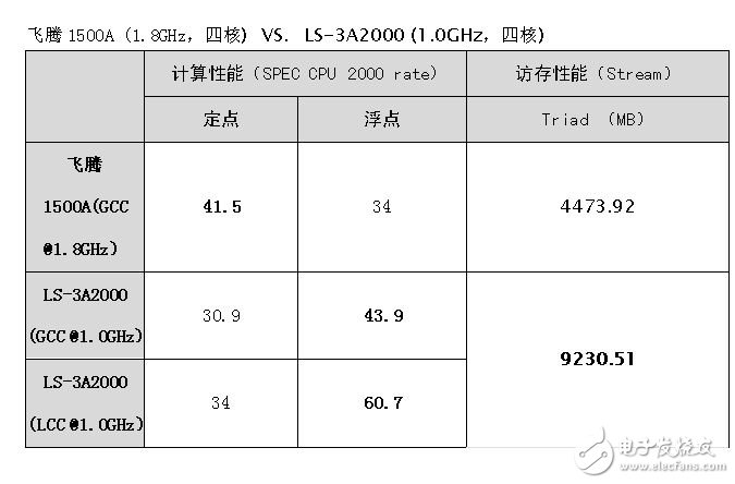 龍芯和飛騰新品即將面世 新一代“中國芯”如何？